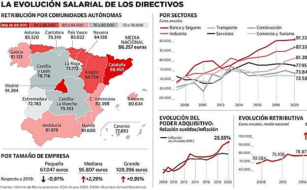Euskadi mantiene el atractivo para los directivos con 85.000 euros de sueldo medio