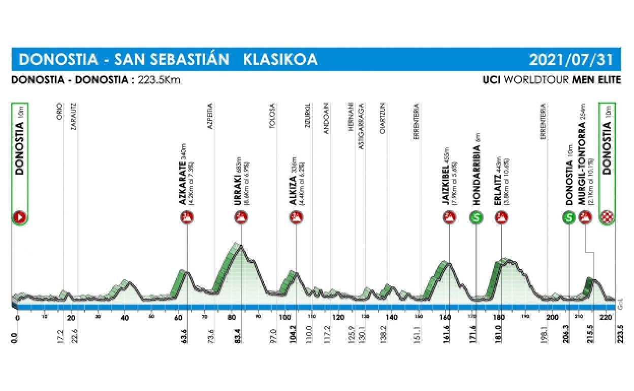 Recorrido Clásica San Sebastián 2021