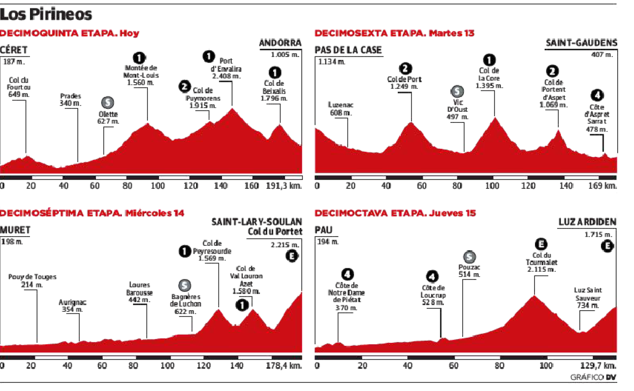 Gráfico de las siguientes etapas del Tour de Francia.