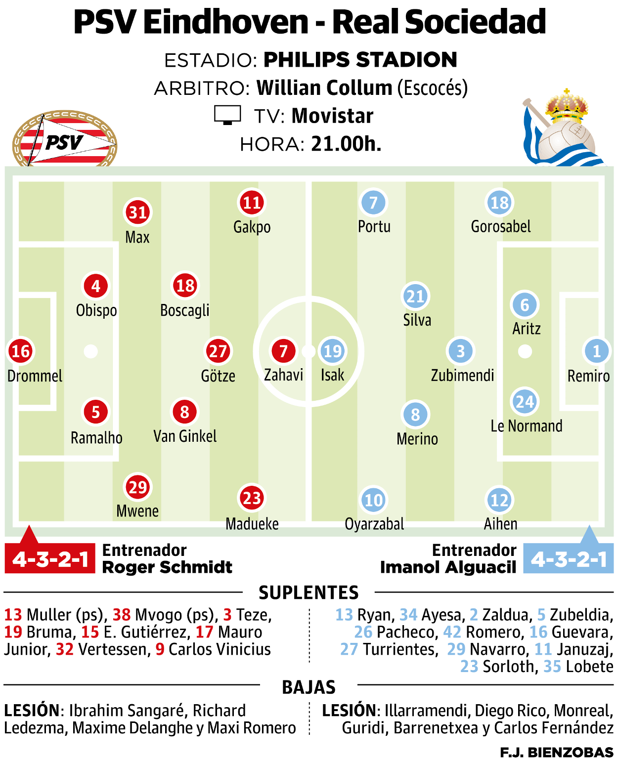 Real Sociedad-PSV Eindhoven: análisis y posible alineación