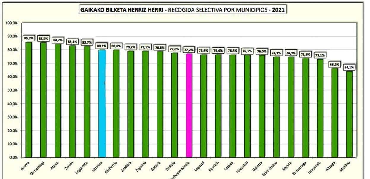 Gráfico en el que se puede ubicar con facilidad la posición que ostenta Urretxu, a la cabeza de las poblaciones más efectivas. 