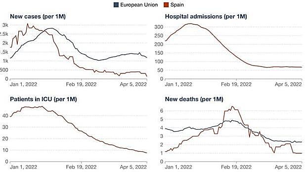 Casos confirmados, hospitalizaciones, pacientes en UCI y fallecidos por Covid-19 en Israel y España en el primer trimestre de 2022.