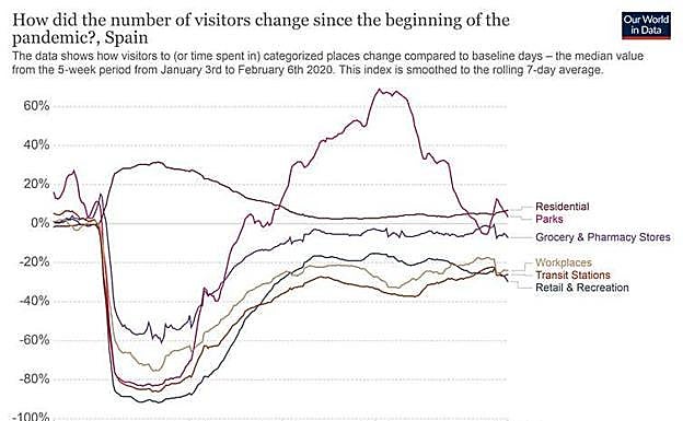 Cambios en la movilidad en España durante el confinamiento.
