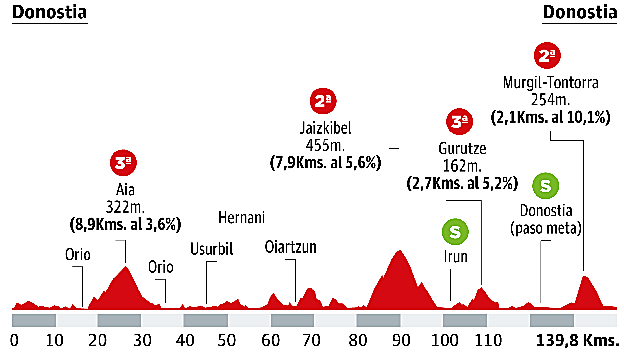 3ª etapa de la Vuelta al País Vasco: Donostia - Donostia