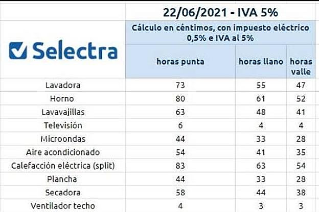 Consumo de una hora de los electrodomésticos con el IVA al 5%.