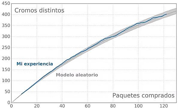 Comparación de mi experiencia (azul) con el modelo aleatorio (gris). La línea gris representa la mediana (percentil 50) del modelo aleatorio, mientras que la zona sombreada cubre el área entre los percentiles 5 y 95.