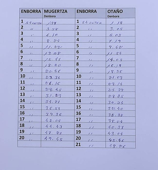 Tiempos del enfrentamiento en la plaza de Azpeitia.