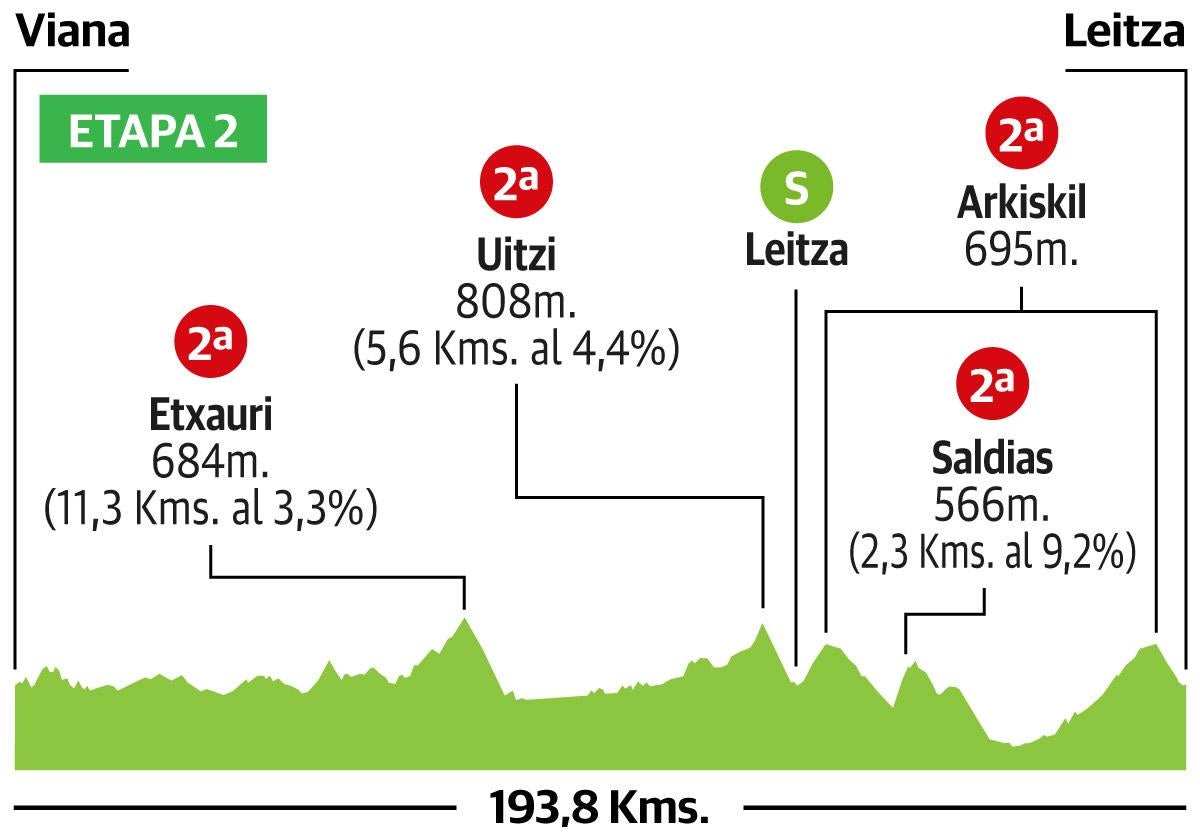 Recorrido de la segunda etapa de la Vuelta al País Vasco 2023