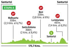 Recorrido de la cuarta etapa de la Vuelta al País Vasco 2023