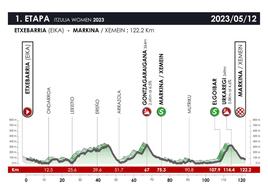 Recorrido de la primera etapa de la Itzulia femenina 2023.