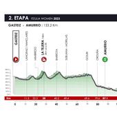 2ª etapa de la Vuelta al País Vasco: Vitoria-Gasteiz - Amurrio