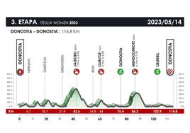 Recorrido de la tercera etapa de la Itzulia femenina 2023.