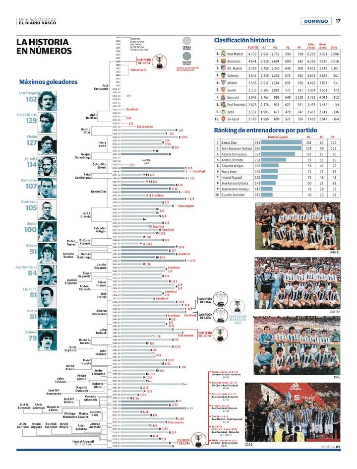 Infografía sobre la historia de la Real.