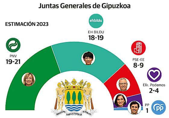 El PNV gana en Gipuzkoa pero Bildu recorta su distancia a solo 1,7 puntos