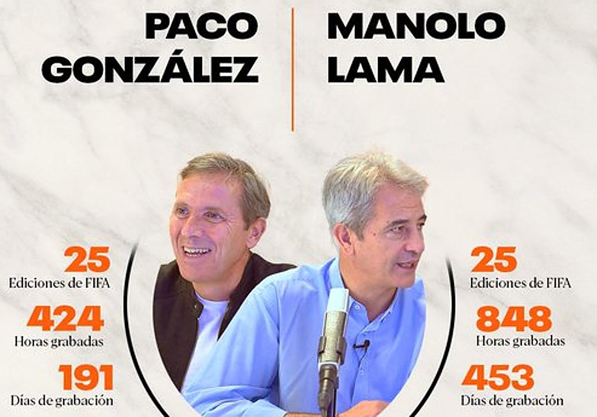 Los periodistas Paco González y Manolo Lama dejan de ser la voz del videojuego de fútbol más importante del mundo.
