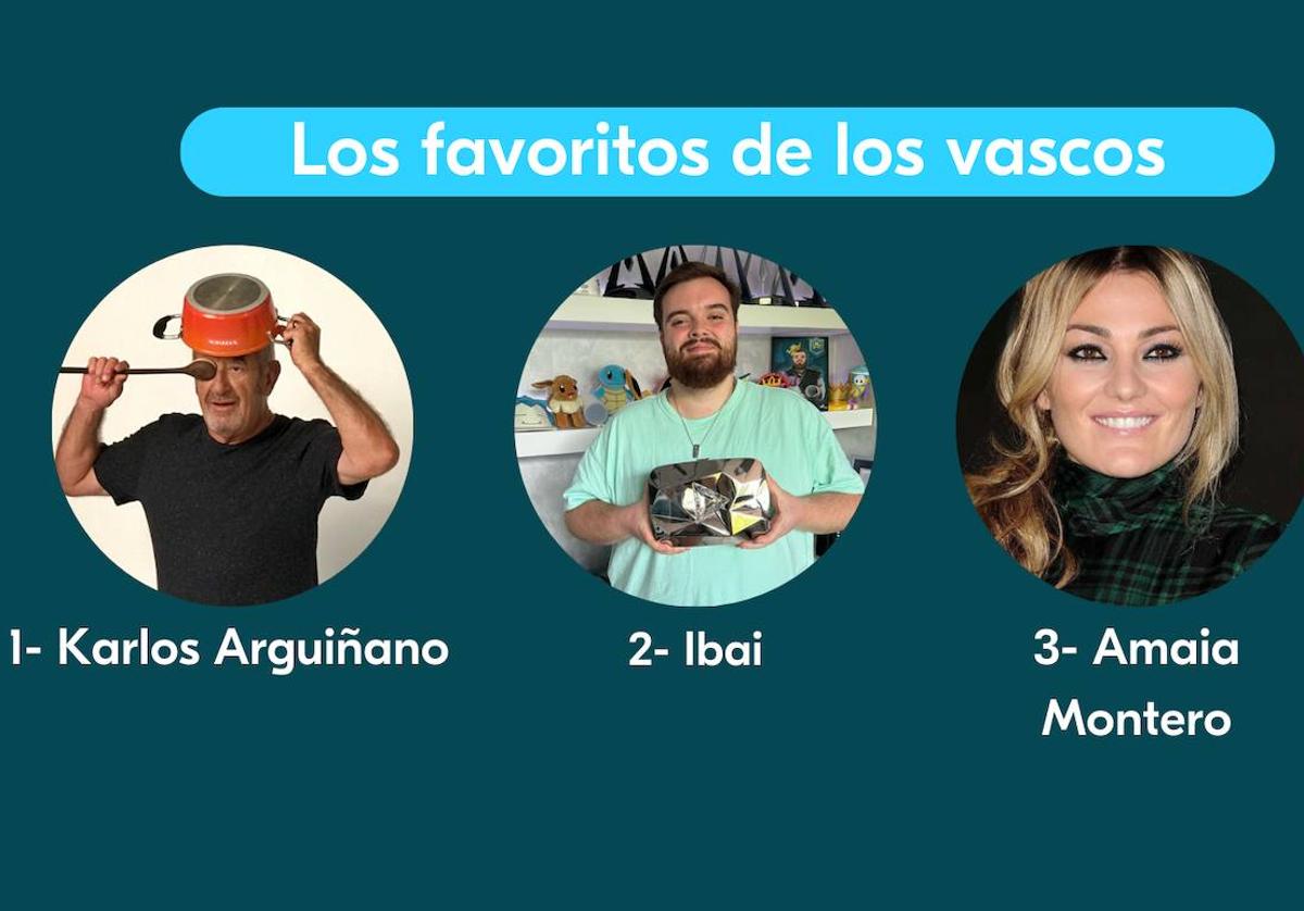 El podio de famosos favoritos de los vascos para viajar lo componen Karlos Arguiñano, Ibai Llanos y Amaia Montero.