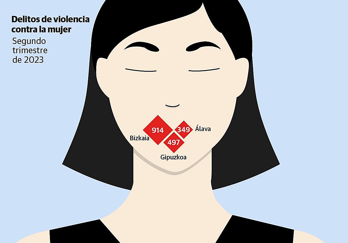 Gipuzkoa registra casi cinco denuncias por violencia de género cada día