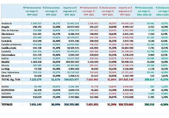 Tabla de aportaciones a la Iglesia en el IRFP por comunidades.