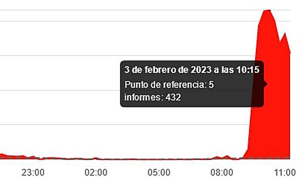 Pico de incidencias de Vodafone en la mañana de este viernes.