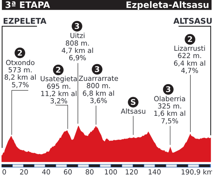 Recorrido de la tercera etapa de la Vuelta al País Vasco 2024.