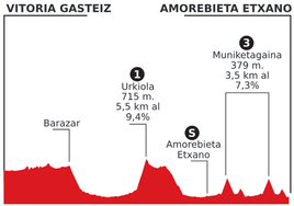 Recorrido de la quinta etapa de la Vuelta al País Vasco 2024.