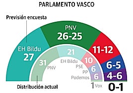 EH Bildu ganaría en escaños y PNV y PSE tendrían en el aire la mayoría absoluta