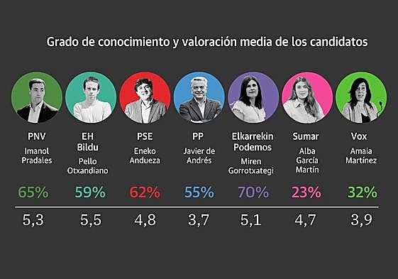 Otxandiano y Pradales, los mejor valorados
