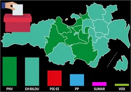 El PNV gana en 8 barrios grandes de Donostia y EH Bildu vence en los otros 13