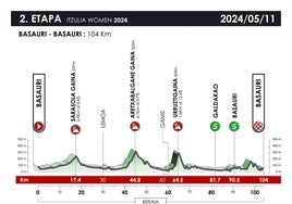 Recorrido de la segunda etapa de la Itzulia femenina 2024 con salida y llegada a Basauri.