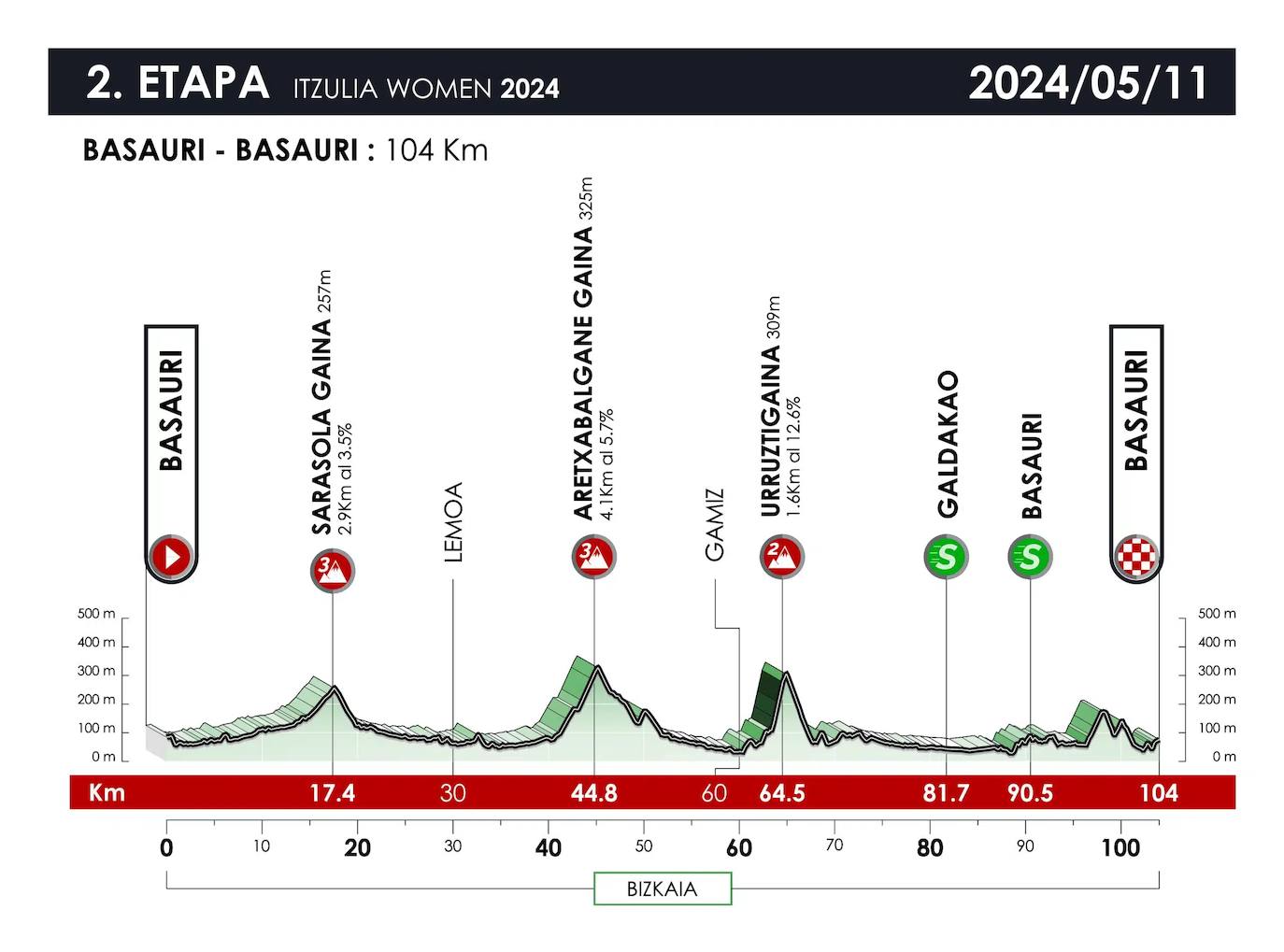 2ª etapa de la Itzulia Women: Basauri - Basauri