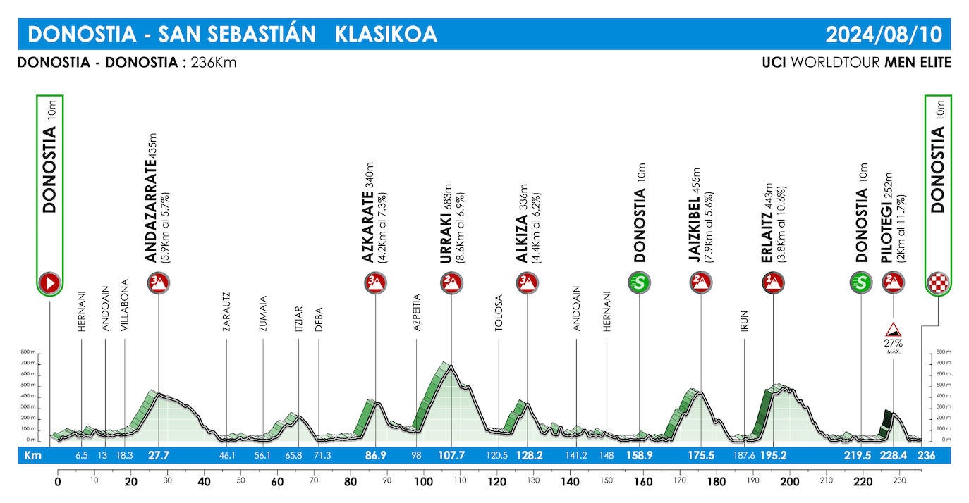 Recorrido de la Clásica San Sebastián 2024.