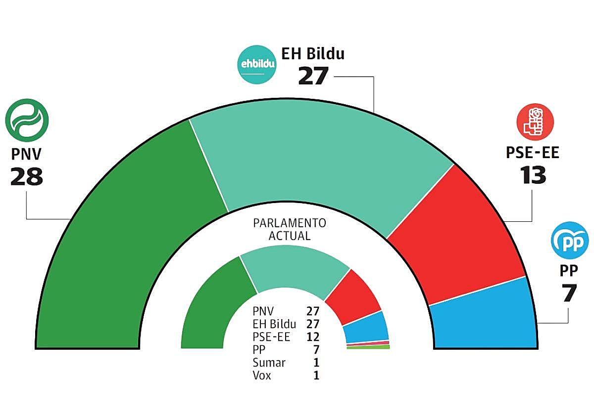 El PNV gana las autonómicas por la mínima y refuerza su eje con el PSE