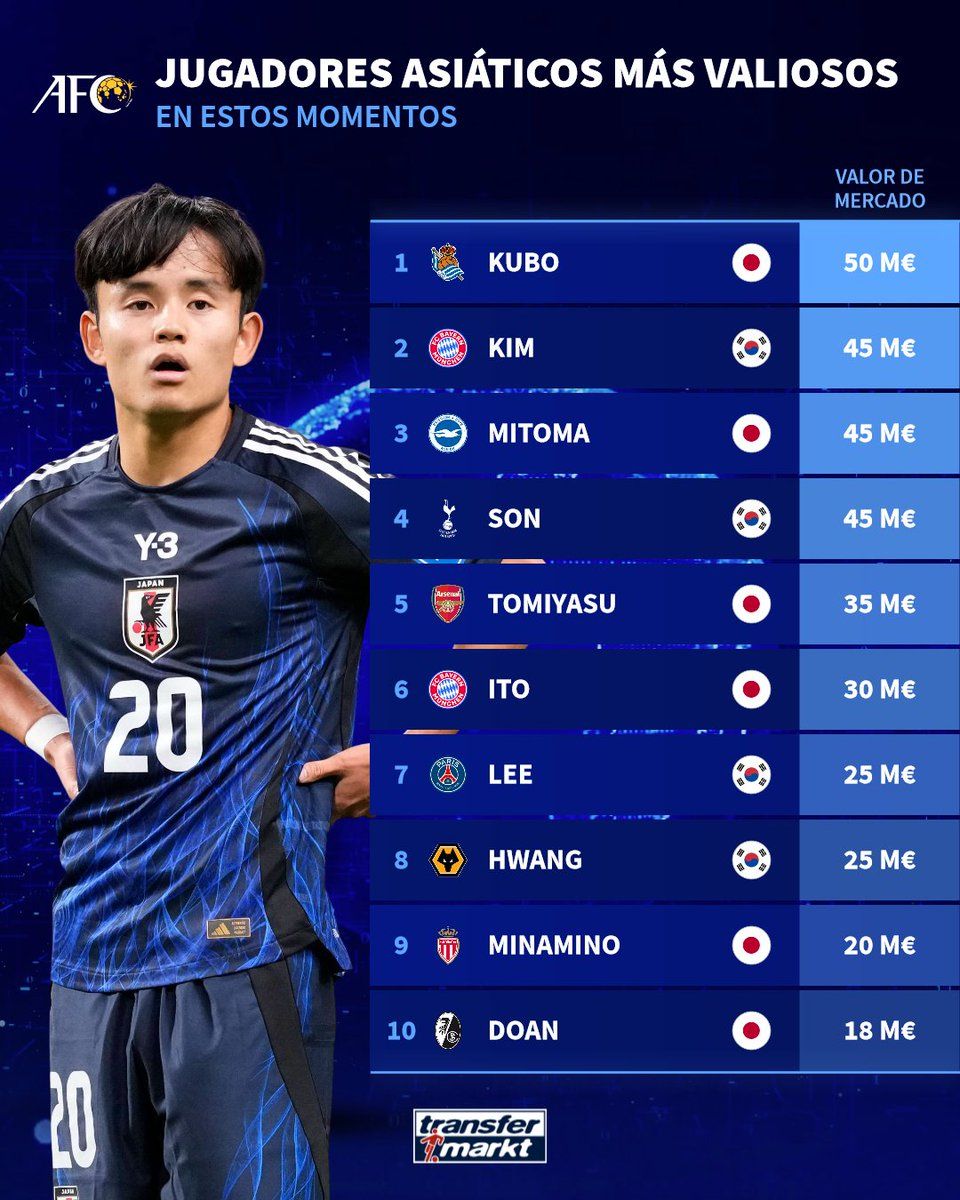 Éstos son los jugadores asiáticos más cotizados del momento