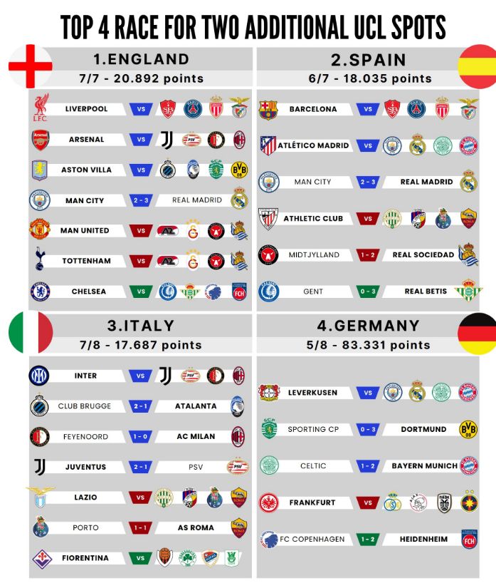 Resultados de esta semana que modifican ekranking para obtener la plaza extra de Champions League