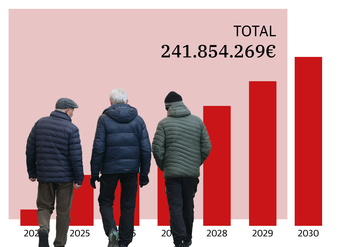 Gipuzkoa debe invertir 236 millones en un lustro para crear 1.553 plazas residenciales