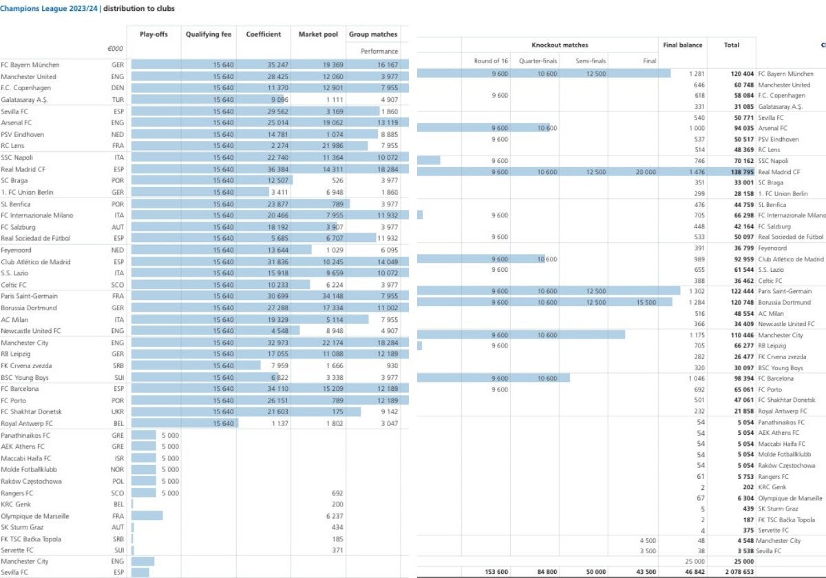 Ingresos obtenidos por cada equipo