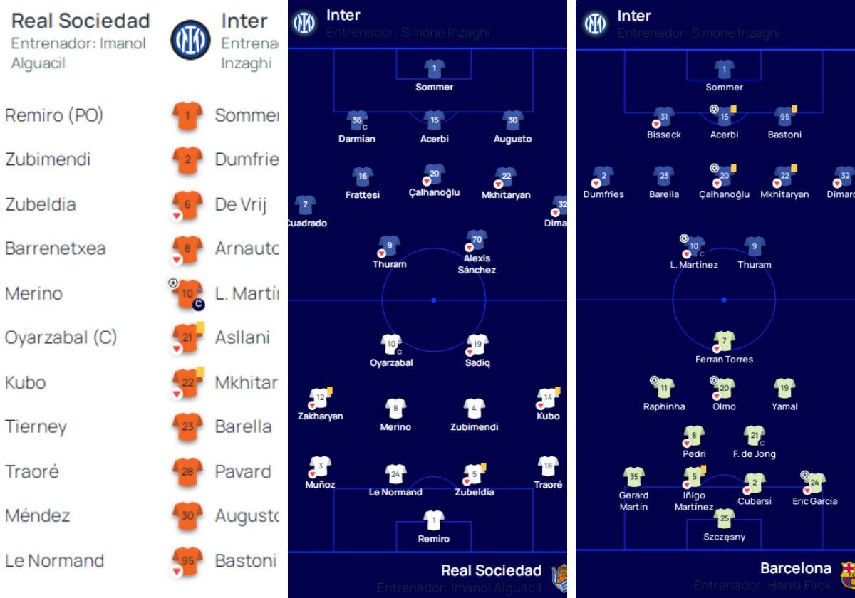 Las alineaciones de los dos duelos entre la Real y el Inter en Champions y el del equipo italiano contra el Barça