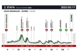 Recorrido de la segunda etapa de la Itzulia femenina 2025 entre Ugao-Miraballes e Igorre.