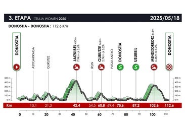 3ª etapa de la Vuelta al País Vasco: Donostia - Donostia
