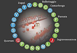 El particular 'pasapalabra' de este proceso de elección del nuevo Papa