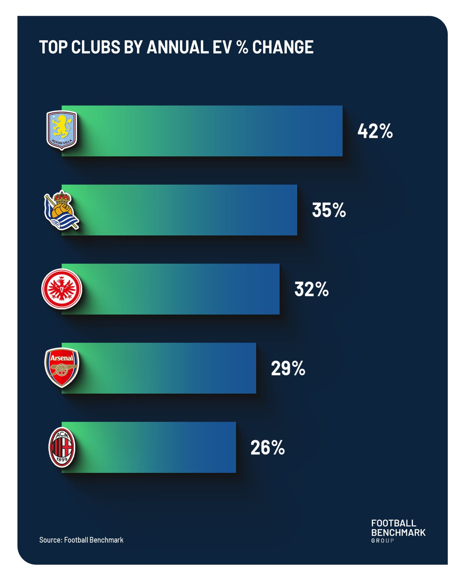 Top clubs europeos por incremento porcentual en su valor empresarial