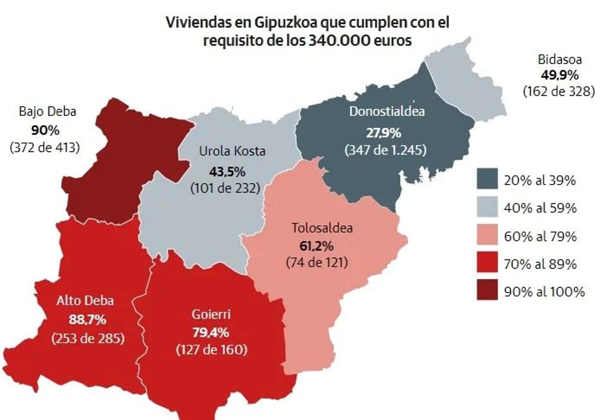 La mitad de las viviendas ofertadas en Gipuzkoa y el 90% en Donostia superan el límite