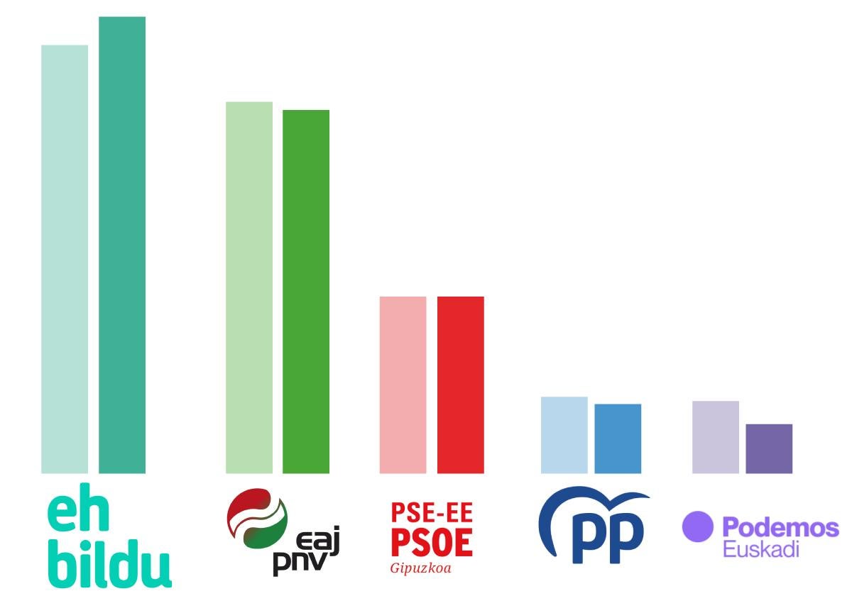 EH Bildu sigue en alza en Gipuzkoa con un escaño más pero PNV y PSE sumarían mayoría absoluta con el PP