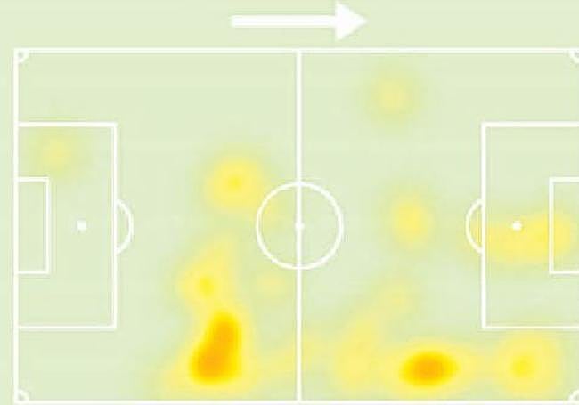 Mapa de calor de Goti. A pesar de salir de inicio como centrocampista, por delante de Gorrotxategi y Marin, trató de crear peligro por la banda derecha junto a Gonçalo Guedes.