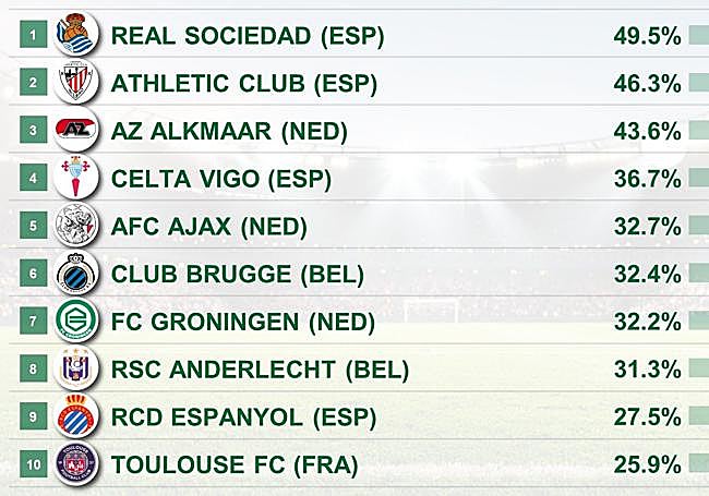% de minutos de jugadores formados en clubes, principales 8⃣ligas europeas