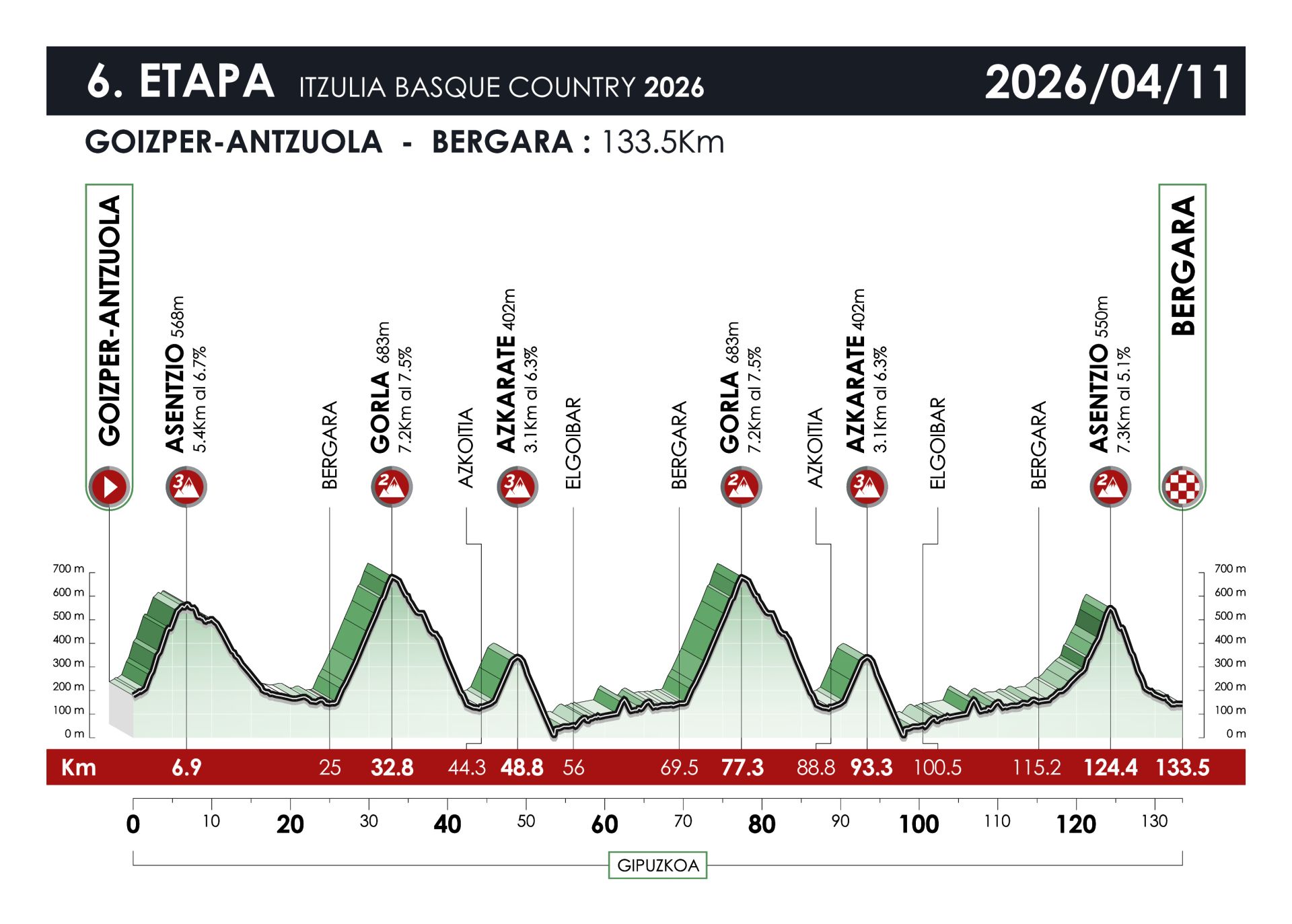 Perfil de la última etapa.