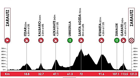 1ª etapa de la Vuelta al País Vasco: Zarautz - Zarautz