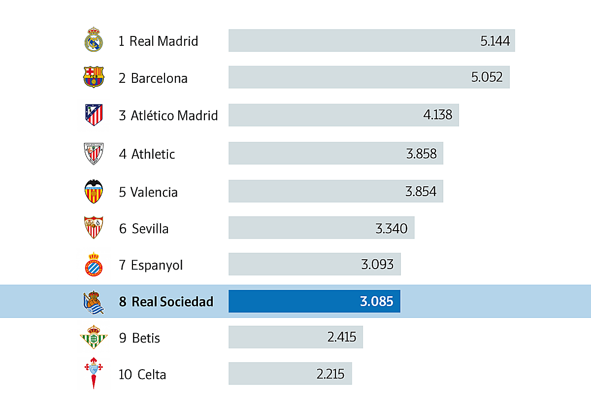 La Real tiene a tiro el top-7 histórico