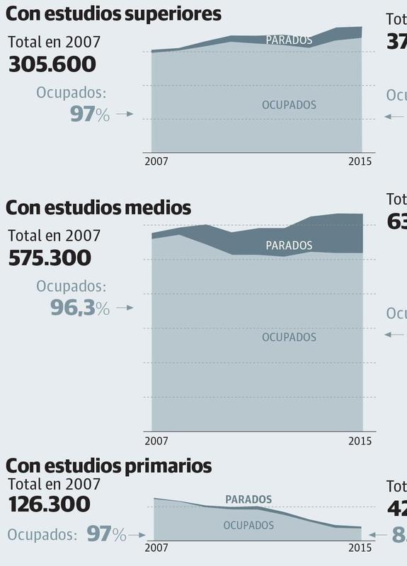 La crisis expulsa del mercado laboral vasco a los menos formados