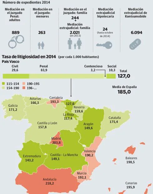 La mediación judicial es utilizada por 9.500 personas al año en Euskadi